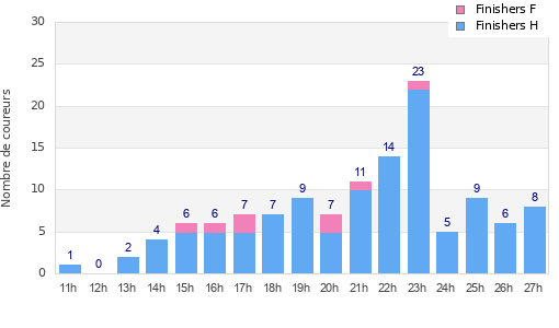 Performance distribution