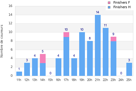 Performance distribution