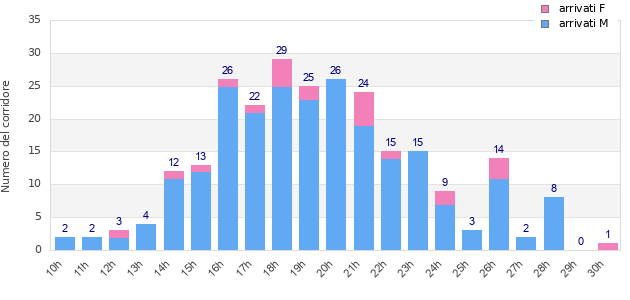 Performance distribution