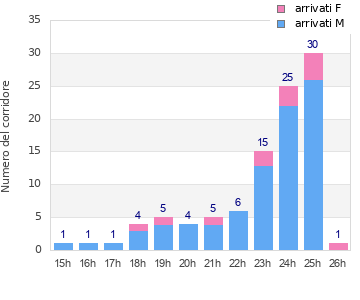 Performance distribution