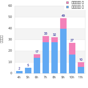 Performance distribution