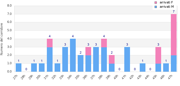 Performance distribution