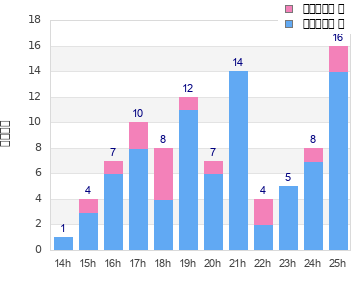 Performance distribution