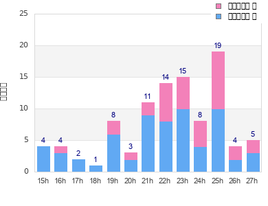 Performance distribution