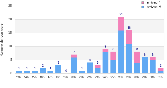 Performance distribution