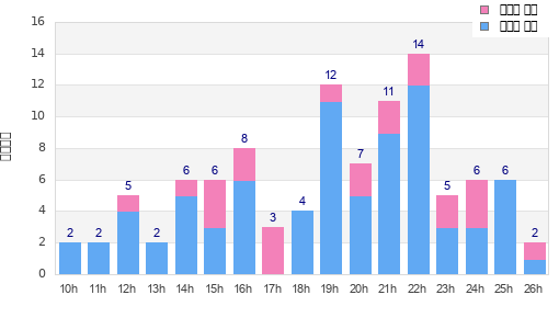 Performance distribution