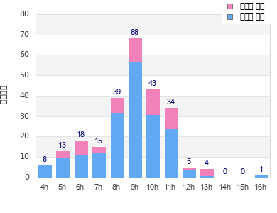 Performance distribution