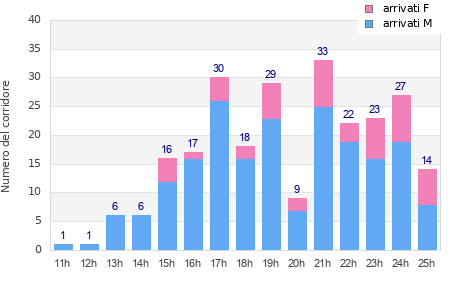 Performance distribution