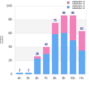 Performance distribution