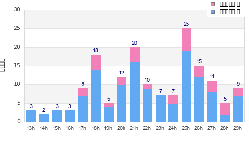 Performance distribution