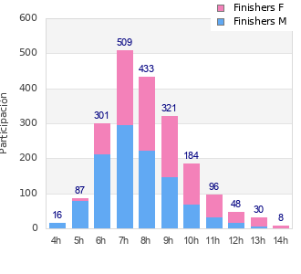 Performance distribution
