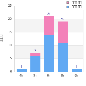 Performance distribution