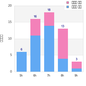 Performance distribution