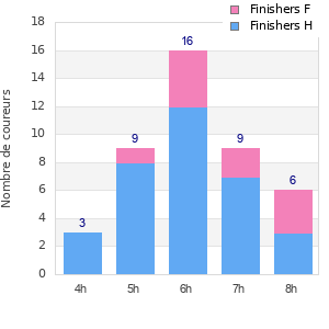 Performance distribution