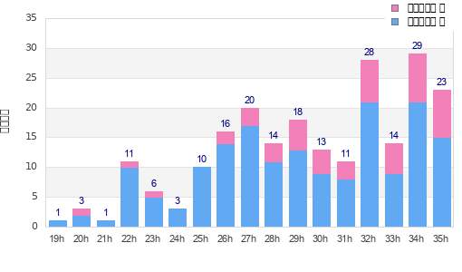 Performance distribution