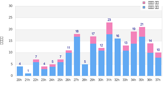 Performance distribution