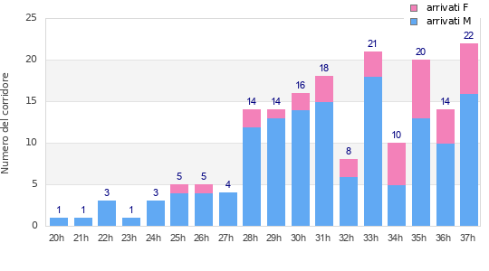 Performance distribution