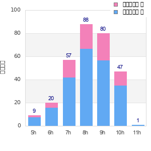 Performance distribution