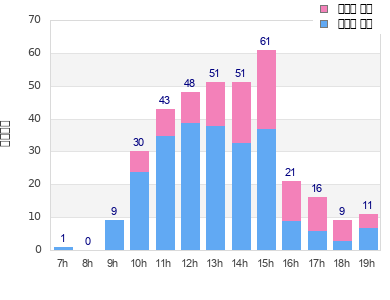 Performance distribution