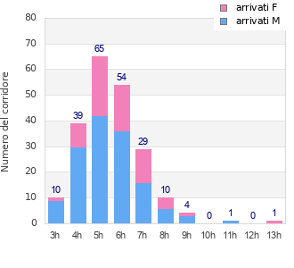 Performance distribution