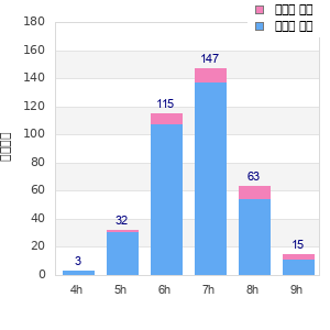 Performance distribution