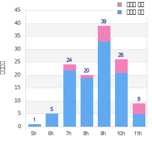 Performance distribution