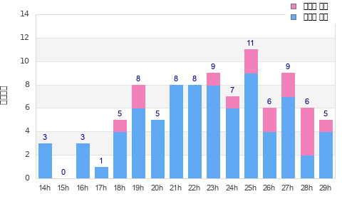 Performance distribution