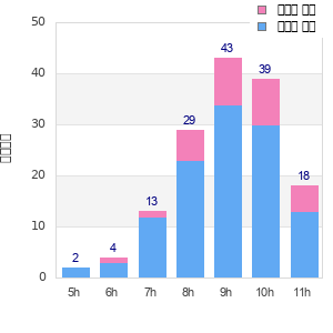Performance distribution