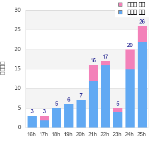 Performance distribution