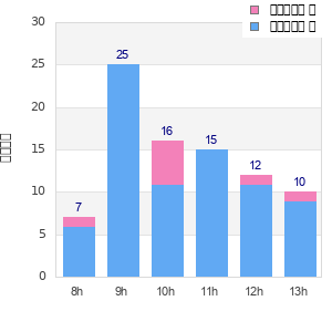 Performance distribution