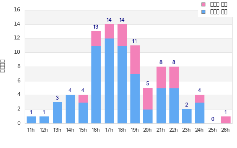 Performance distribution