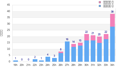 Performance distribution