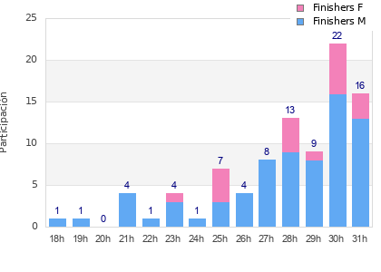Performance distribution