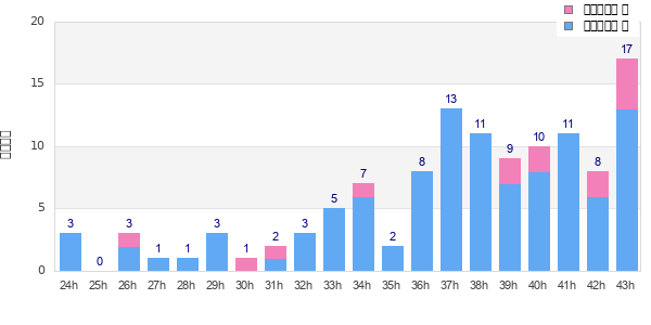 Performance distribution