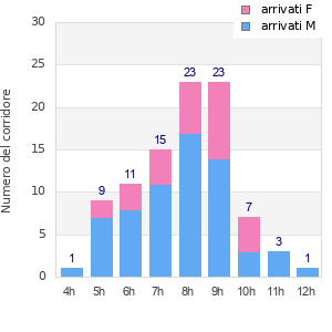 Performance distribution