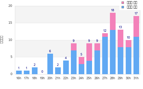 Performance distribution