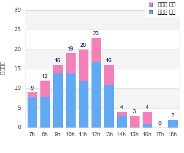 Performance distribution