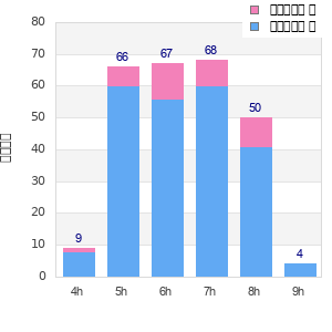 Performance distribution