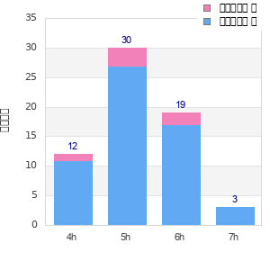 Performance distribution