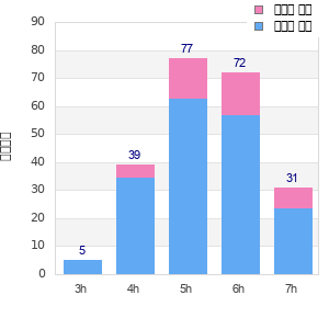 Performance distribution