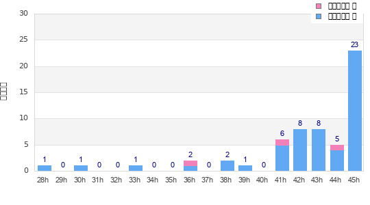 Performance distribution