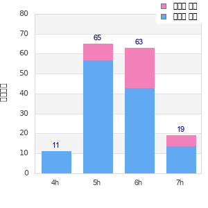 Performance distribution