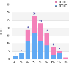 Performance distribution