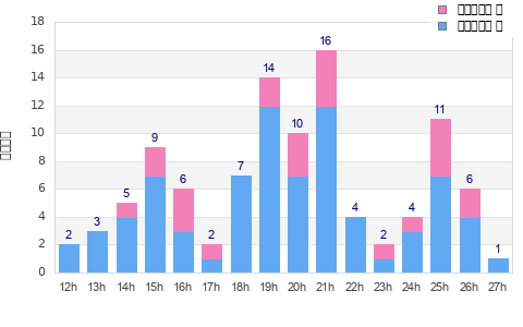 Performance distribution