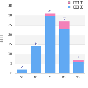 Performance distribution