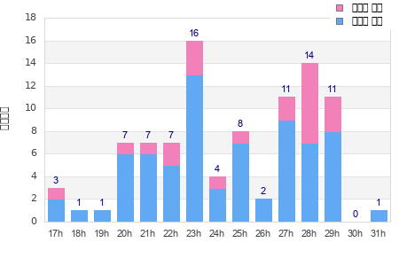Performance distribution