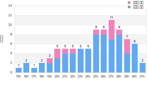 Performance distribution