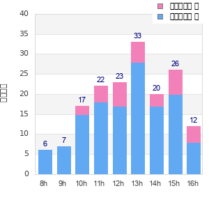 Performance distribution
