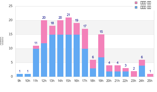 Performance distribution