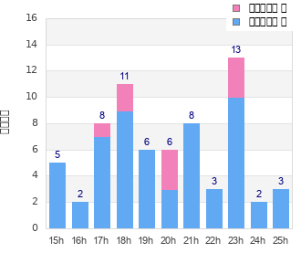 Performance distribution